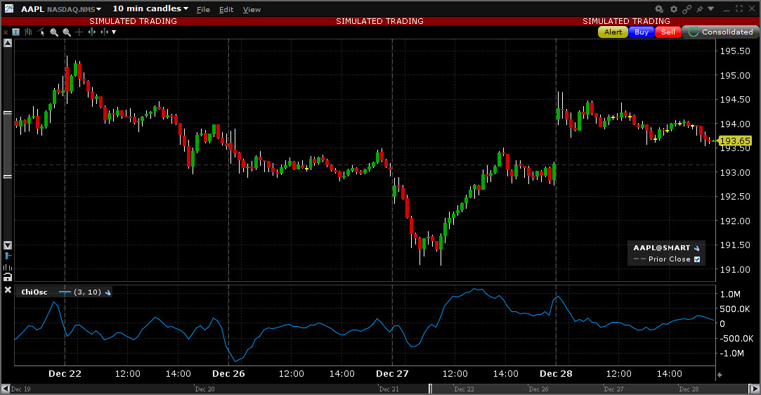 Sample Chaikin Oscillator chart. 